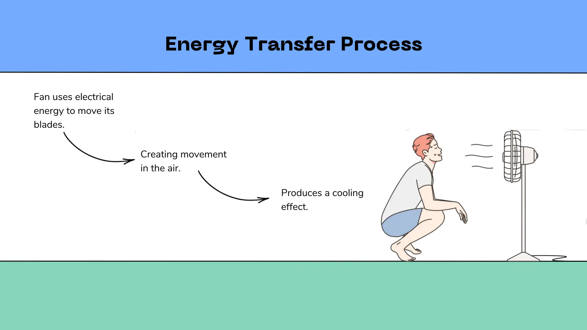Fan uses electrical
energy to move its
blades.
Creating movement
in the air.
Produces a cooling
effect.
 