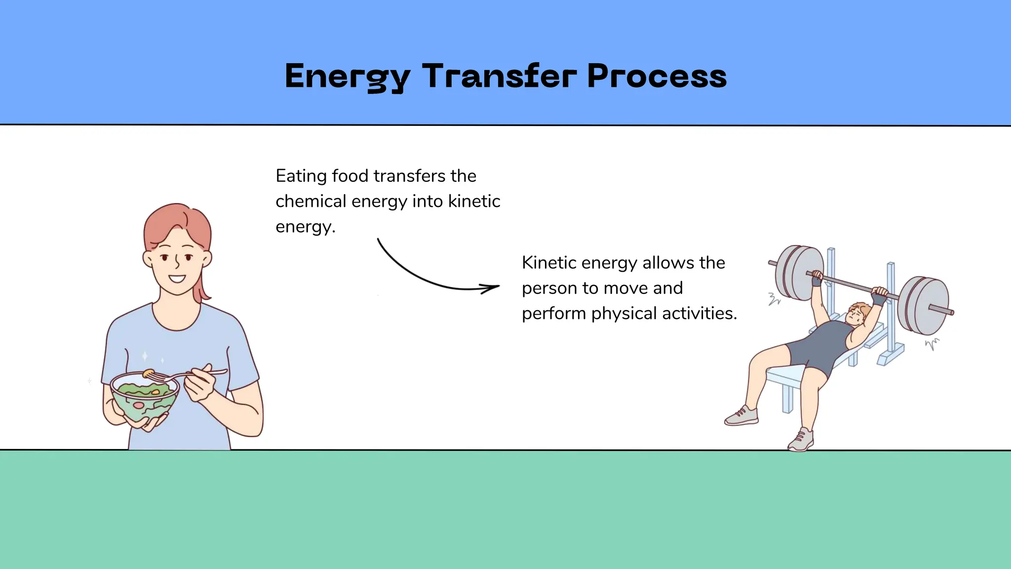 Kinetic energy allows the
person to move and
perform physical activities.
Eating food transfers the
chemical energy into kinetic
energy.
 
