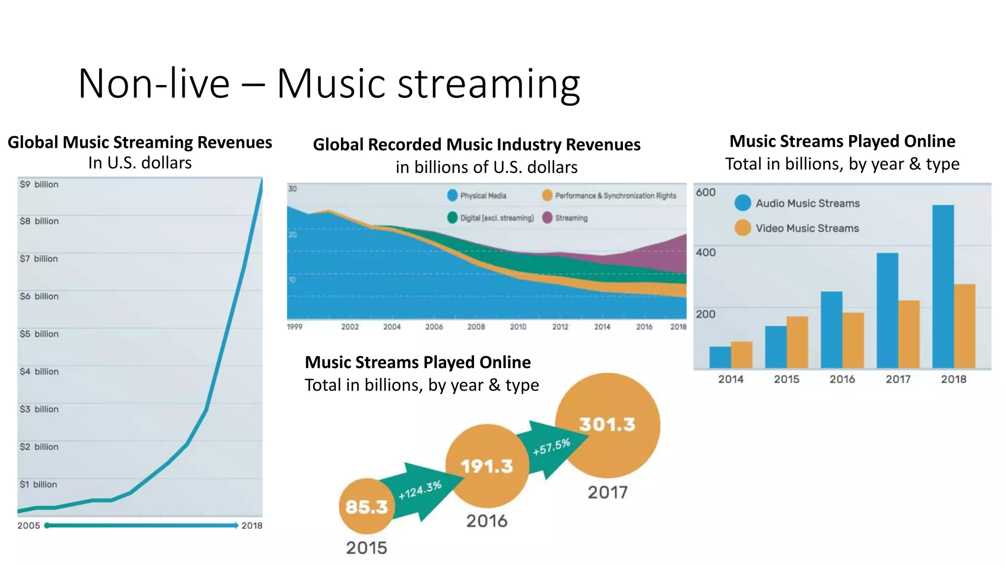 Non-live – Music streaming
Global Music Streaming Revenues
In U.S. dollars
Global Recorded Music Industry Revenues
in billions of U.S. dollars
Music Streams Played Online
Total in billions, by year & type
Music Streams Played Online
Total in billions, by year & type
 