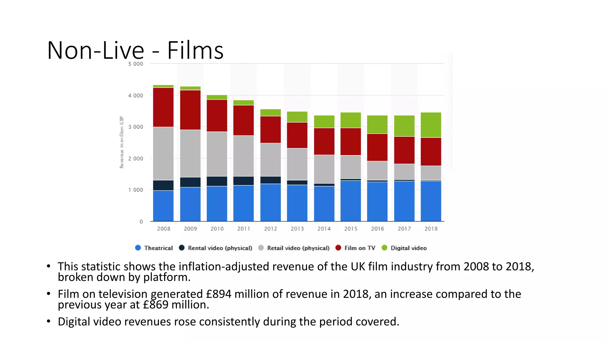 Non-Live - Films
• This statistic shows the inflation-adjusted revenue of the UK film industry from 2008 to 2018,
broken down by platform.
• Film on television generated £894 million of revenue in 2018, an increase compared to the
previous year at £869 million.
• Digital video revenues rose consistently during the period covered.
 