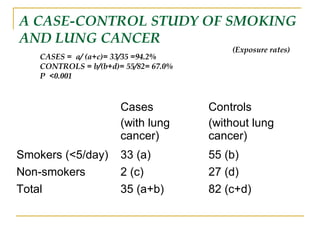 A CASE-CONTROL STUDY OF SMOKING
AND LUNG CANCER
Cases
(with lung
cancer)
Controls
(without lung
cancer)
Smokers (<5/day) 33 (a) 55 (b)
Non-smokers 2 (c) 27 (d)
Total 35 (a+b) 82 (c+d)
CASES = a/ (a+c)= 33/35 =94.2%
CONTROLS = b/(b+d)= 55/82= 67.0%
P <0.001
(Exposure rates)
 