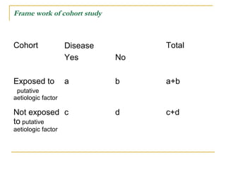 Frame work of cohort study
Cohort Disease Total
Yes No
Exposed to
putative
aetiologic factor
a b a+b
Not exposed
to putative
aetiologic factor
c d c+d
 