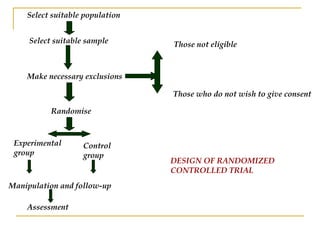 Select suitable population
Select suitable sample
Make necessary exclusions
Randomise
Experimental
group
Control
group
Those not eligible
Those who do not wish to give consent
Manipulation and follow-up
Assessment
DESIGN OF RANDOMIZED
CONTROLLED TRIAL
 