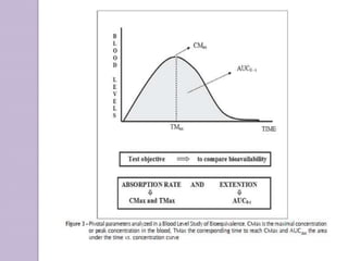 Types of equivalent and measurement of bioavailability | PPTX