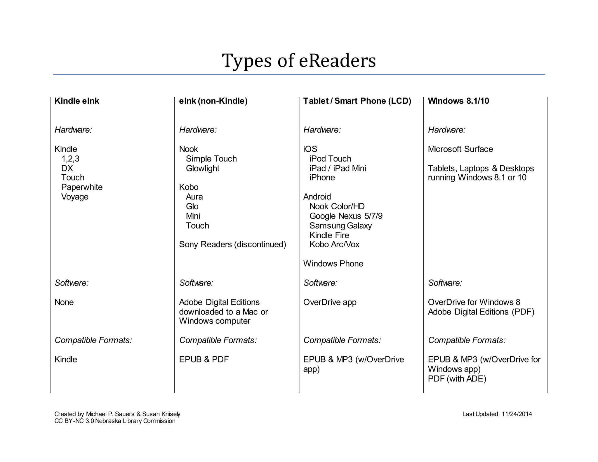 Types of eReaders
Kindle eInk
eInk (non-Kindle) Tablet / Smart Phone (LCD) Windows 8.1/10
Hardware:
Kindle
1,2,3
DX
Touch
Paperwhite
Voyage
Hardware:
Nook
Simple Touch
Glowlight
Kobo
Aura
Glo
Mini
Touch
Sony Readers (discontinued)
Hardware:
iOS
iPod Touch
iPad / iPad Mini
iPhone
Android
Nook Color/HD
Google Nexus 5/7/9
Samsung Galaxy
Kindle Fire
Kobo Arc/Vox
Windows Phone
Hardware:
Microsoft Surface
Tablets, Laptops & Desktops
running Windows 8.1 or 10
Software:
None
Software:
Adobe Digital Editions
downloaded to a Mac or
Windows computer
Software:
OverDrive app
Software:
OverDrive for Windows 8
Adobe Digital Editions (PDF)
Compatible Formats:
Kindle
Compatible Formats:
EPUB & PDF
Compatible Formats:
EPUB & MP3 (w/OverDrive
app)
Compatible Formats:
EPUB & MP3 (w/OverDrive for
Windows app)
PDF (with ADE)
Created by Michael P. Sauers & Susan Knisely Last Updated: 11/24/2014
CC BY-NC 3.0 Nebraska Library Commission