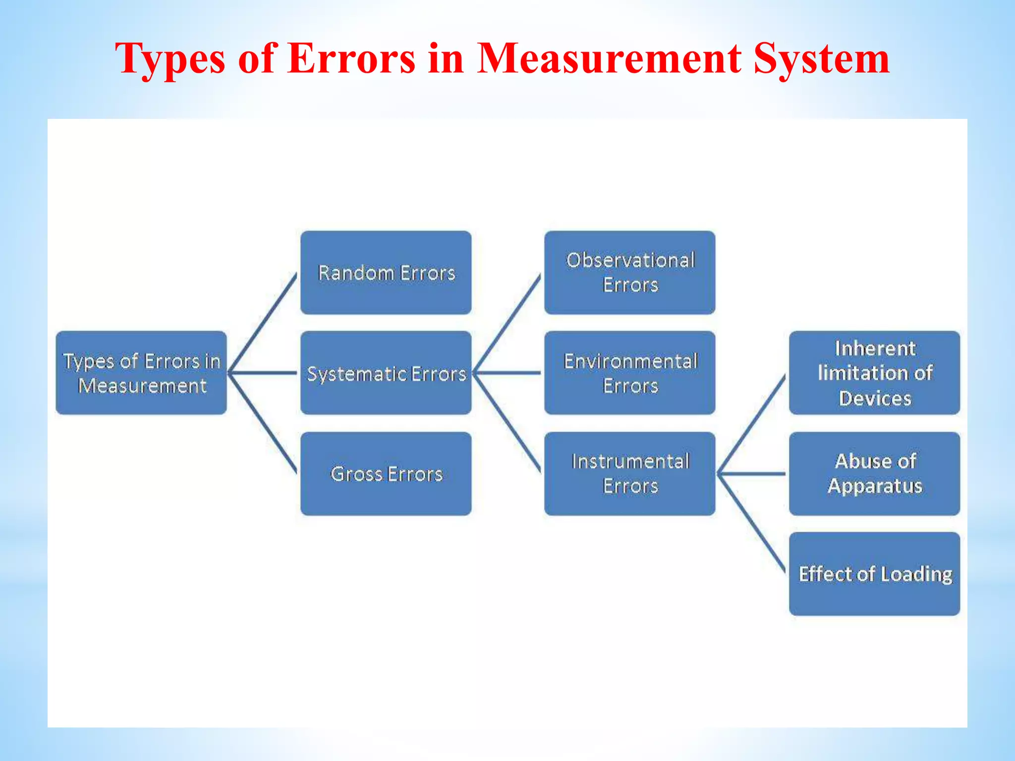 Types of errors | PPTX