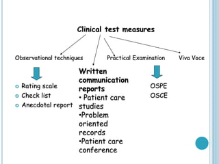 Clinical test measures
Observational techniques Practical Examination Viva Voce
 Rating scale OSPE
 Check list OSCE
 Anecdotal report
Written
communication
reports
• Patient care
studies
•Problem
oriented
records
•Patient care
conference
 