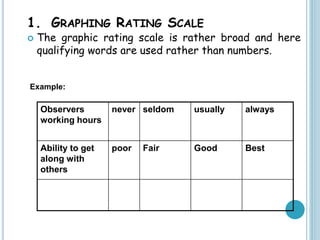 1. GRAPHING RATING SCALE
 The graphic rating scale is rather broad and here
qualifying words are used rather than numbers.
Observers
working hours
never seldom usually always
Ability to get
along with
others
poor Fair Good Best
Example:
 