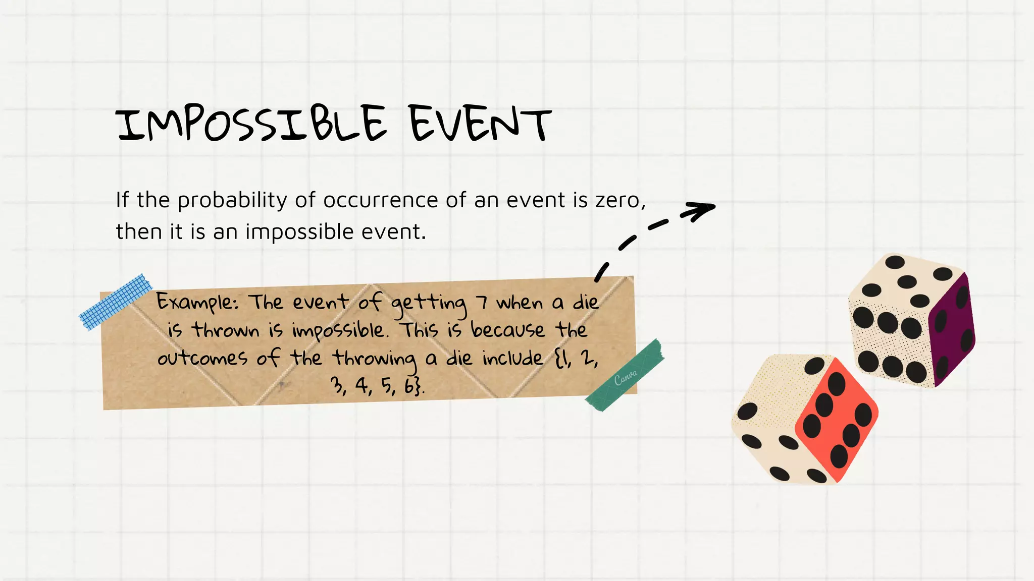IMPOSSIBLE EVENT
If the probability of occurrence of an event is zero,
then it is an impossible event.
Example: The event of getting 7 when a die
is thrown is impossible. This is because the
outcomes of the throwing a die include {1, 2,
3, 4, 5, 6}.
 