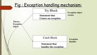 Try Block
Statement that
Causes an exception
Catch Block
Statement that
handles the exception
Throws
Exception
object
Exception object
creator
Exception
Handler
Fig : Exception handling mechanism:
 