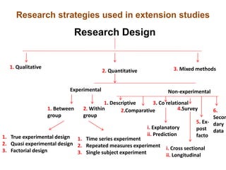Research strategies used in extension studies
Research Design
1. Qualitative
2. Quantitative 3. Mixed methods
1. Between
group
2. Within
group
1. True experimental design
2. Quasi experimental design
3. Factorial design
Experimental
1. Time series experiment
2. Repeated measures experiment
3. Single subject experiment
Non-experimental
1. Descriptive
2.Comparative
3. Co relational
i. Explanatory
ii. Prediction
4.Survey
i. Cross sectional
ii. Longitudinal
5. Ex-
post
facto
6.
Secon
dary
data
 