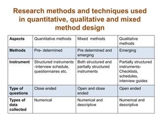 Research methods and techniques used
in quantitative, qualitative and mixed
method design
Aspects Quantitative methods Mixed methods Qualitative
methods
Methods Pre- determined Pre determined and
emerging
Emerging
Instrument Structured instruments
-Interview schedule,
questionnaires etc.
Both structured and
partially structured
instruments
Partially structured
instruments-
Checklists,
schedules,
interview guides
Type of
questions
Close ended Open and close
ended
Open ended
Types of
data
collected
Numerical Numerical and
descriptive
Numerical and
descriptive
 