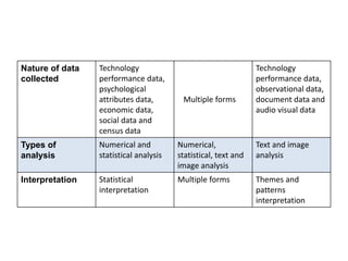Nature of data
collected
Technology
performance data,
psychological
attributes data,
economic data,
social data and
census data
Multiple forms
Technology
performance data,
observational data,
document data and
audio visual data
Types of
analysis
Numerical and
statistical analysis
Numerical,
statistical, text and
image analysis
Text and image
analysis
Interpretation Statistical
interpretation
Multiple forms Themes and
patterns
interpretation
 