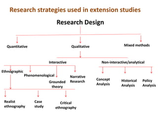 Research strategies used in extension studies
Research Design
Quantitative Qualitative Mixed methods
Ethnographic
Interactive Non-interactive/analytical
Phenomenological
Grounded
theory
Narrative
Research
Realist
ethnography
Case
study
Critical
ethnography
Concept
Analysis
Historical
Analysis
Policy
Analysis
 