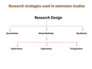 Research strategies used in extension studies
Quantitative Mixed Methods Qualitative
Explanatory Exploratory Triangulation
Research Design
 