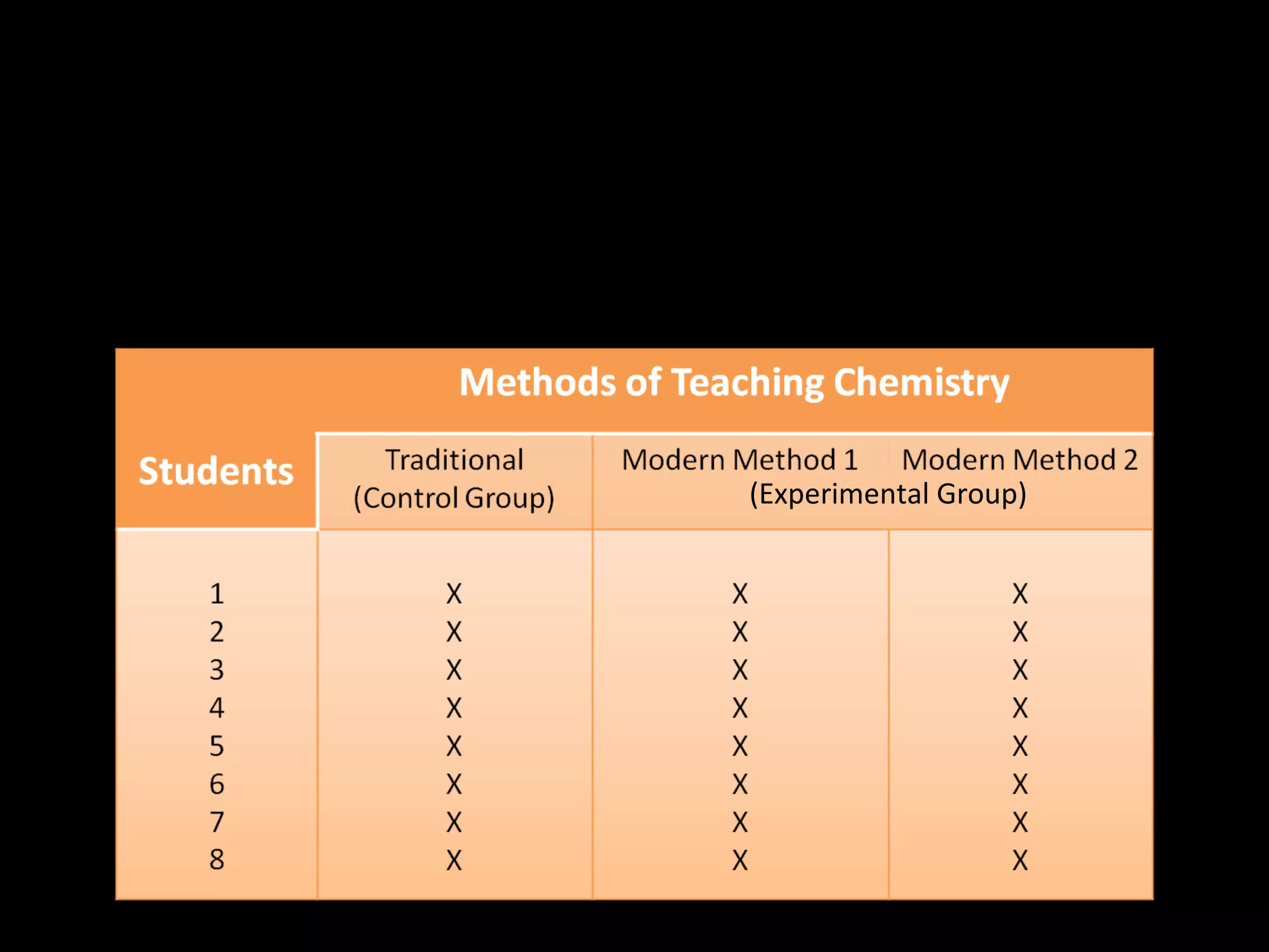 Table 4.20.   Sample Parallel-Group Design on the
              Effectiveness of Teaching Chemistry Using
              Traditional and Two Methods to Third Year
              Secondary Students at the Iloilo National
              High School



                                  (Experimental Group)
 