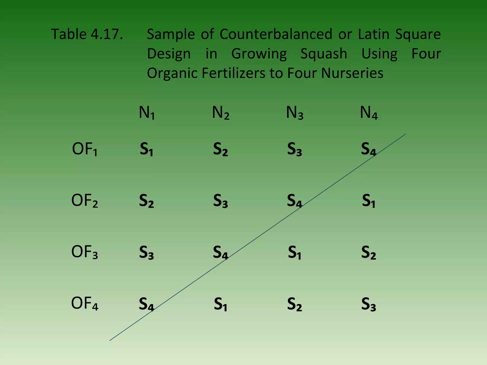 Table 4.17.    Sample of Counterbalanced or Latin Square
               Design in Growing Squash Using Four
               Organic Fertilizers to Four Nurseries

              N₁        N₂        N₃        N₄
   OF₁        S₁        S₂        S₃        S₄

   OF₂        S₂        S₃        S₄        S₁

   OF₃        S₃        S₄        S₁        S₂

  OF₄         S₄        S₁        S₂        S₃
 