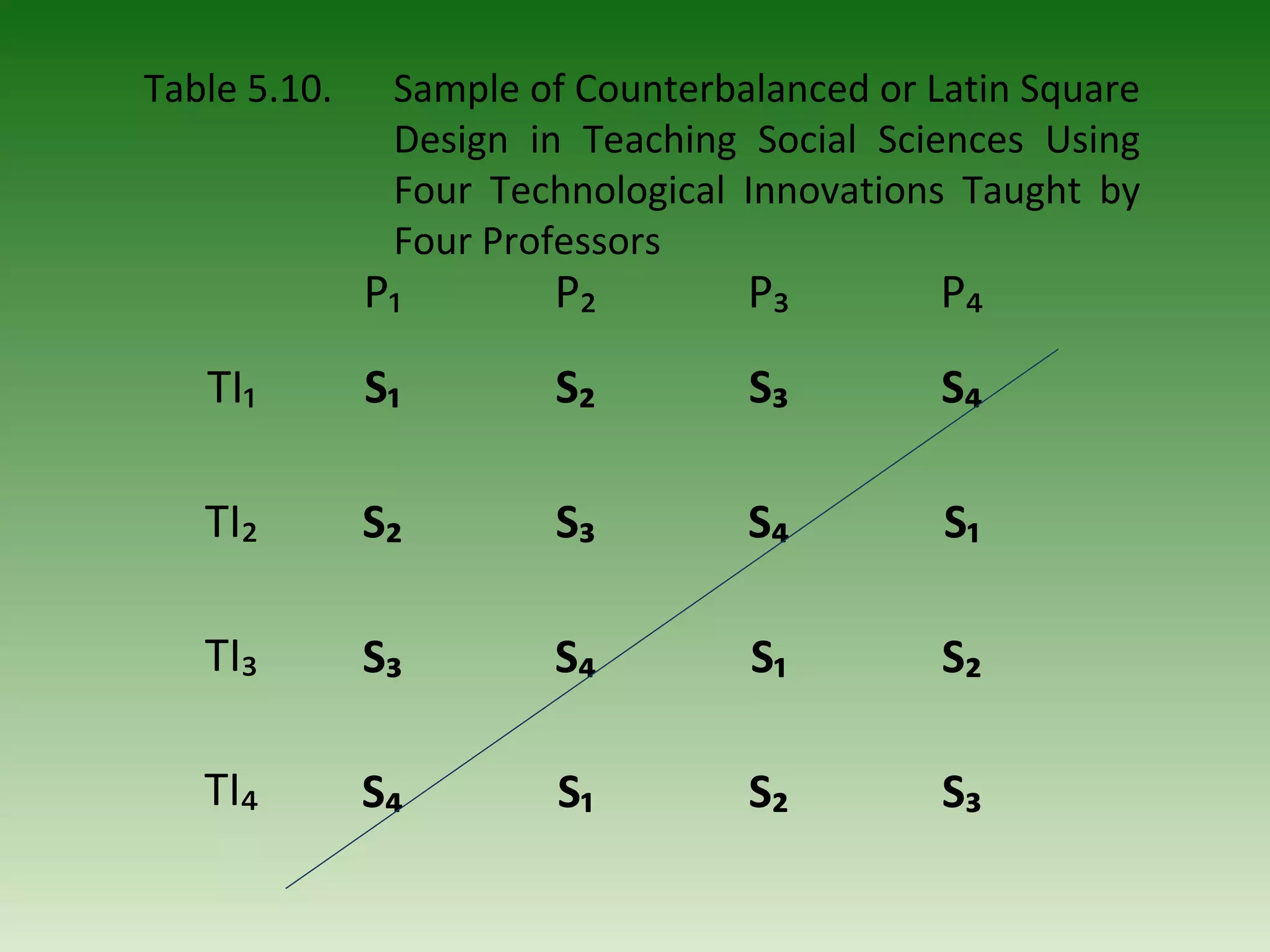 Table 5.10.    Sample of Counterbalanced or Latin Square
               Design in Teaching Social Sciences Using
               Four Technological Innovations Taught by
               Four Professors
              P₁       P₂         P₃         P₄
   TI₁        S₁       S₂         S₃         S₄

   TI₂        S₂       S₃         S₄         S₁

   TI₃        S₃       S₄         S₁         S₂

   TI₄        S₄        S₁        S₂         S₃
 