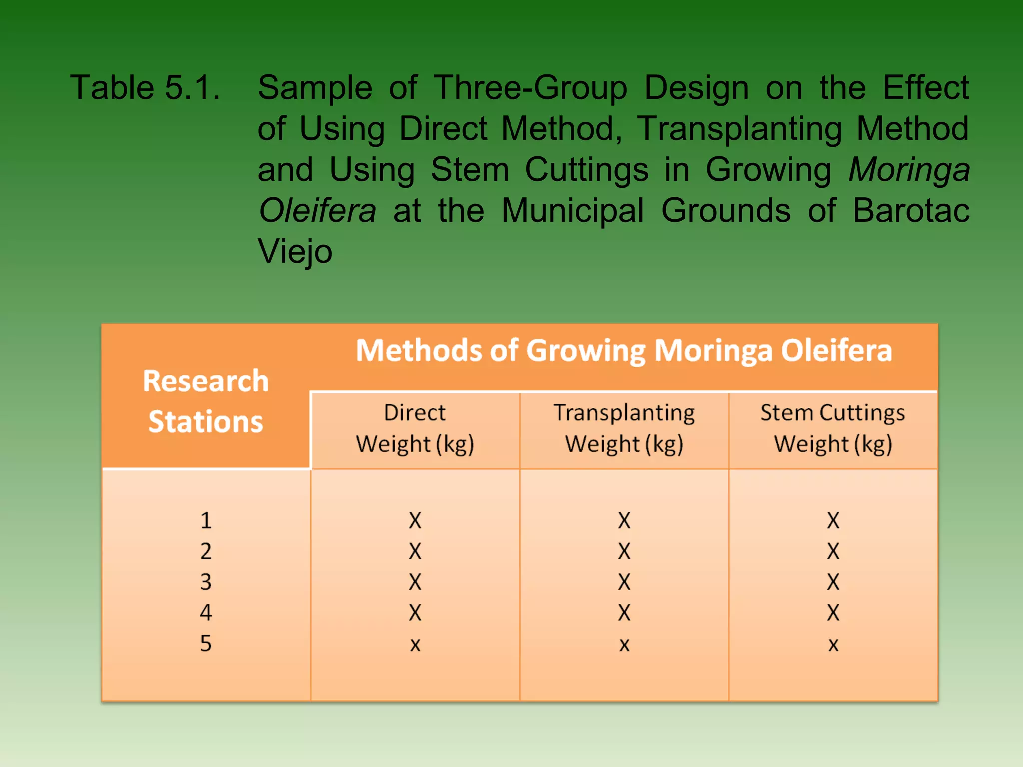 Table 5.1.   Sample of Three-Group Design on the Effect
             of Using Direct Method, Transplanting Method
             and Using Stem Cuttings in Growing Moringa
             Oleifera at the Municipal Grounds of Barotac
             Viejo
 