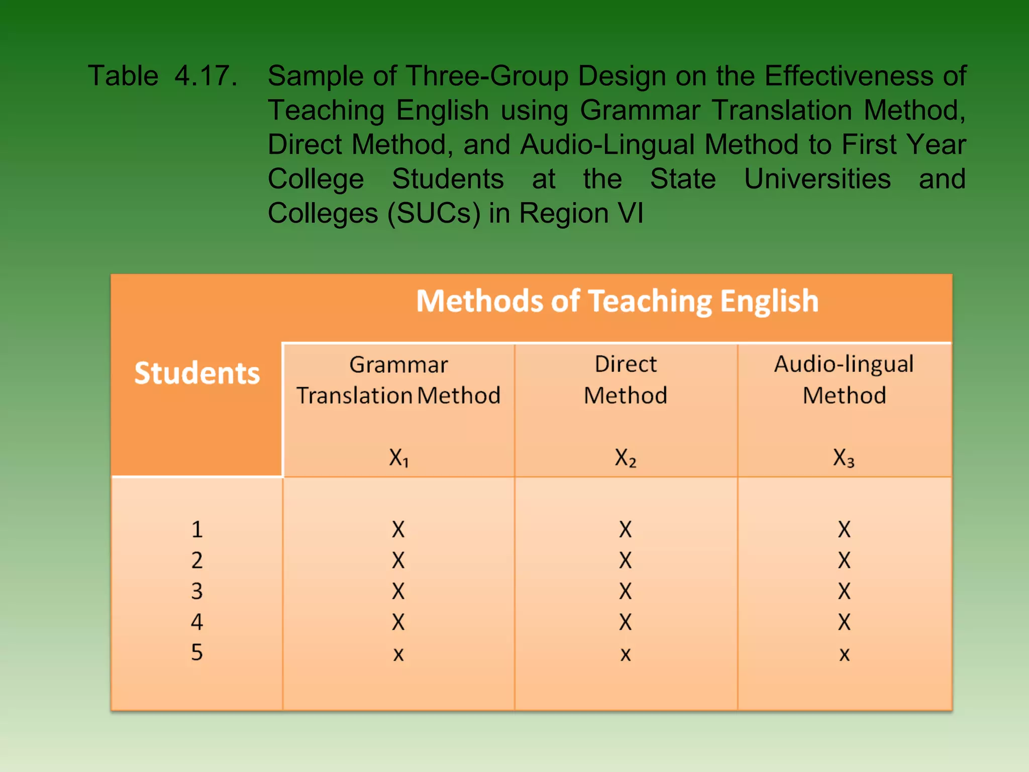 Table 4.17.   Sample of Three-Group Design on the Effectiveness of
              Teaching English using Grammar Translation Method,
              Direct Method, and Audio-Lingual Method to First Year
              College Students at the State Universities and
              Colleges (SUCs) in Region VI
 