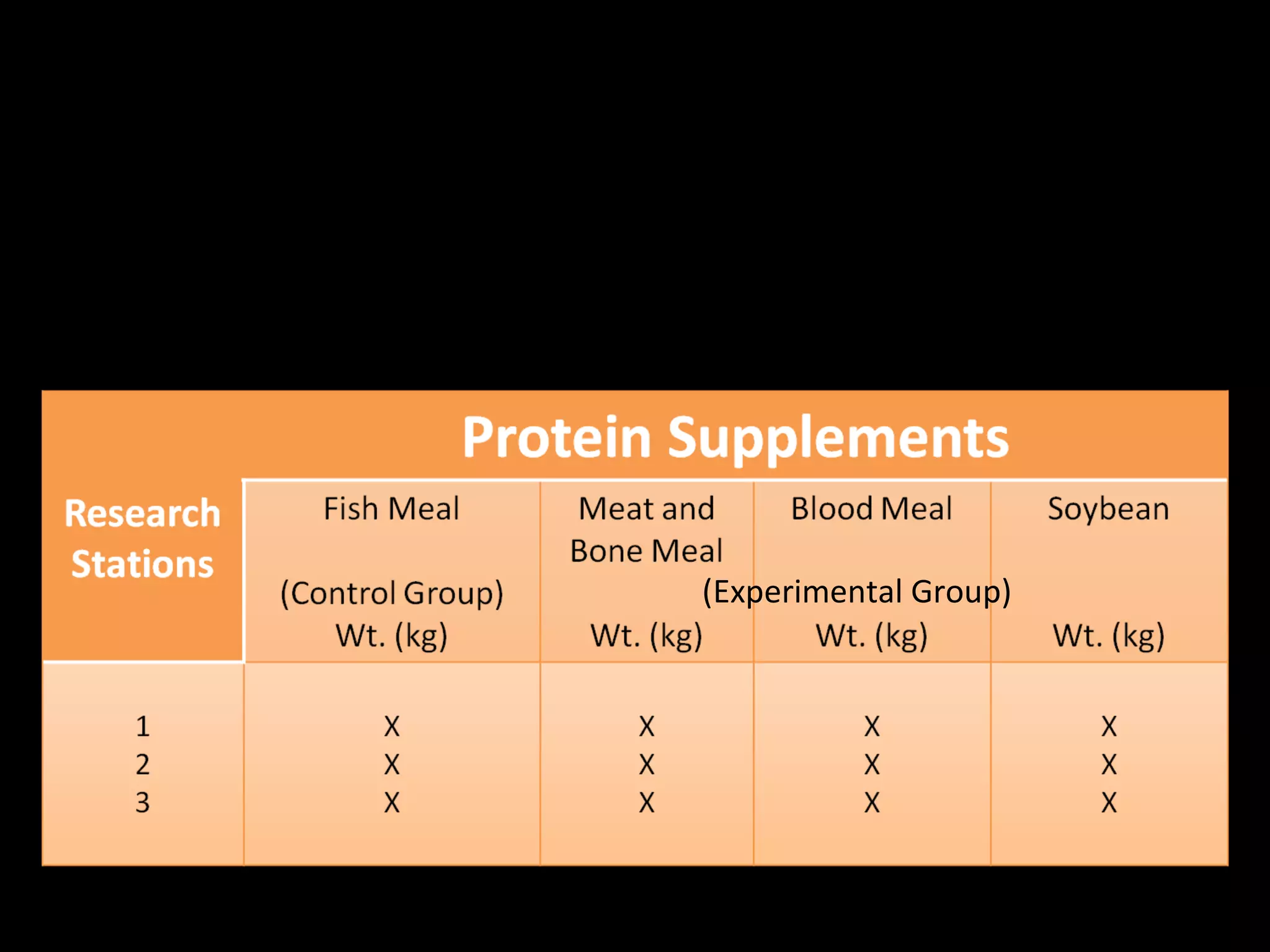 Table 5.2.   Sample Parallel-Group Design on the
             Effectiveness of Culturing Commercial
             Catfish Using Soybean Meal, Meat and
             Bone Meal, Blood Meal and Fish Meal as
             Protein Supplements




                              (Experimental Group)
 