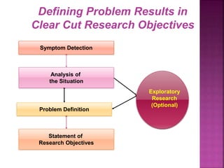 Statement of
Research Objectives
Problem Definition
Defining Problem Results in
Clear Cut Research Objectives
Exploratory
Research
(Optional)
Analysis of
the Situation
Symptom Detection
 