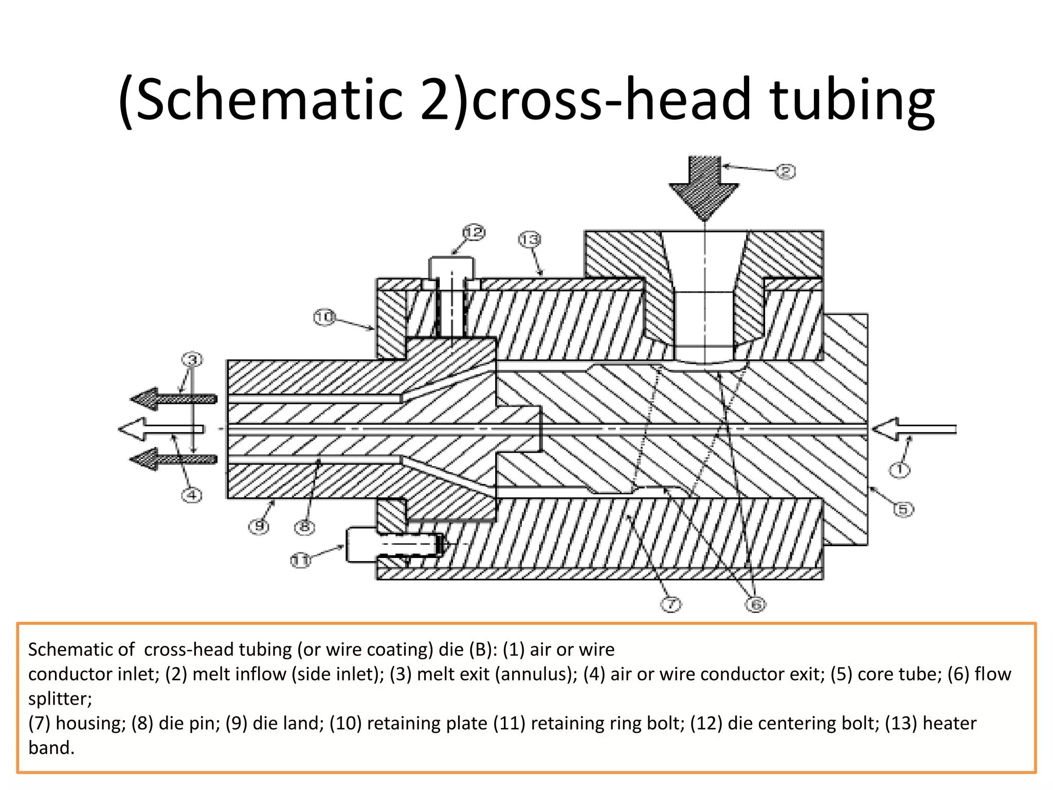 (Schematic 2)cross-head tubing
Schematic of cross-head tubing (or wire coating) die (B): (1) air or wire
conductor inlet; (2) melt inflow (side inlet); (3) melt exit (annulus); (4) air or wire conductor exit; (5) core tube; (6) flow
splitter;
(7) housing; (8) die pin; (9) die land; (10) retaining plate (11) retaining ring bolt; (12) die centering bolt; (13) heater
band.
 