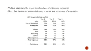  Vertical analysis is the proportional analysis of a financial statement
 Every line item on an income statement is stated as a percentage of gross sales.
 