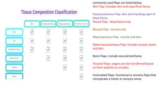 commonly used flaps are listed below:
Skin Flap: includes skin and superficial fascia.
Fasciocutaneous Flap: skin and investing layer of
deep fascia.
Fascial Flap: deep fascia only.
Muscle Flap: muscle only.
Myocutaneous Flap: muscle and skin.
Osteomyocutaneous Flap: includes muscle, bone,
and skin.
Bone Flaps: include vascularized bone.
Visceral Flaps: organs can be transferred based
on their pedicles or arcades.
Innervated Flaps: functional or sensory flaps that
incorporate a motor or sensory nerve.
 