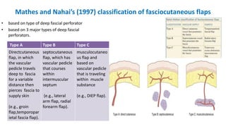 Mathes and Nahai’s (1997) classification of fasciocutaneous flaps
• based on type of deep fascial perforator
• based on 3 major types of deep fascial
perforators.
Type A Type B Type C
Directcutaneous
flap, in which
the vascular
pedicle travels
deep to fascia
for a variable
distance then
pierces fascia to
supply skin
(e.g., groin
flap,temporopar
ietal fascia flap).
septocutaneous
flap, which has
vascular pedicle
that courses
within
intermuscular
septum
(e.g., lateral
arm flap, radial
forearm flap).
musculocutaneo
us flap and
based on
vascular pedicle
that is traveling
within muscle
substance
(e.g., DIEP flap).
 