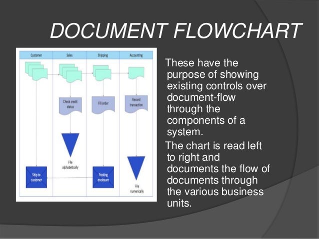 types of flowchart document flowchart