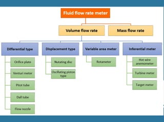 Different Types of Flow Meter
 