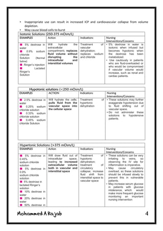 4
• Inappropriate use can result in increased ICP and cardiovascular collapse from volume
depletion.
• May cause blood cells to burst
Isotonic Solutions (250-375 mOsm/L)
EXAMPLES Action Indications Nursing
Interventions/Concerns
■ 5% dextrose in
water
■ 0.9% sodium
chloride
Solution (Normal
Saline)
■ Ringer’s injection
■ Lactated
Ringer’s
Solution
Will hydrate the
extracellular
compartment; replaces
fluid volume without
disrupting the
intracellular and
interstitial volumes
Treatment of
vascular
dehydration;
replaces sodium
and chloride
• 5% dextrose in water is
isotonic when infused but
becomes hypotonic when
the dextrose has been
metabolized.
• Use cautiously in patients
who are fluid-overloaded or
who would be compromised
if vascular volume would
increase, such as renal and
cardiac patients.
Hypotonic solutions (<250 mOsm/L)
EXAMPLES ACTION Indications Nursing
Interventions/Concerns
■ 2.5% dextrose in
water
■ 0.25% sodium
chloride solution
■ 0.33% sodium
chloride solution
■ 0.45% sodium
chloride Solution
Will hydrate the cells;
pulls fluid from the
vascular space into
the cellular space
Treatment of
hypertonic
dehydration
• These solutions may further
exaggerate hypotension due
to fluid shifting out of
vascular space.
• Do not administer these
solutions to hypotensive
patients.
Hypertonic Solutions (>375 mOsm/L)
EXAMPLES Action Indications Nursing
Interventions/Concerns
■ 5% dextrose in
0.45%
sodium chloride
solution
■ 5% dextrose in
0.9%
sodium chloride
solution
■ 5% dextrose in
lactated Ringer’s
solution
■ 10% dextrose in
water
■ 20% dextrose in
water
■ 50% dextrose in
Will draw fluid out of
intracellular space,
leading to increased
extracellular volume
both in vascular and
interstitial space
Treatment of
hypotonic
dehydration;
treatment of
circulatory
collapse; increase
fluid shift from
interstitial space to
vascular space
• These solutions can be very
irritating to veins, so
observing the IV site for
inflammation is imperative.
• May cause circulatory
overload, so these solutions
should be infused slowly to
prevent this in vulnerable
patients.
• May increase serum glucose
in patients with glucose
intolerance, which would
make more frequent glucose
monitoring an important
nursing intervention
 