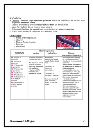 7
• COLLIDES
 Colloids - contain large insoluble particles which are referred to as solutes, such
as gelatine. Blood is a colloid
 Colloids are made up of much larger solutes than are crystalloids
 Used if crystalloids do not improve blood volume
 Colloids pull fluid into the bloodstream, remember they are always Hypertonic
 Watch for increased BP, Dyspnea, and bounding pulse
For Example:
o Blood, or blood products.
o Albumin
o Plasma Protein fraction
o Dextran
o Hetastarch
Plasma Expanders
EXAMPLES Action Indications Nursing
Interventions/Concerns
■ Dextran 70
(isotonic)
■ Dextran 40
(isotonic)
■ 10% mannitol
(hypertonic)
■ 20% mannitol
(hypertonic)
■ 5% albumin
■ 25% albumin
■ 6% hetastarch in
0.9% sodium
chloride
■10% hetastarch
in 0.9% sodium
chloride
Increases volume in
the vascular space.
Will draw fluid out of
intracellular space,
leading to increased
extracellular
volume both in
vascular and
interstitial space
Emergency
treatment of shock
due to fluid or blood
loss.
Treatment of
hypotonic
dehydration.
Treatment of
circulatory collapse.
Increase fluid shift
from interstitial
space to vascular
space
• Monitor patients carefully
for circulatory overload.
• Monitor for hypersensitivity
reactions.
• medications should not
be given with or added to
these solutions
• These solutions can be
very irritating to veins, so
observing the IV site for
inflammation is imperative.
• May cause circulatory
overload, so these
solutions should be infused
slowly to prevent this in
vulnerable patients.
• May increase serum
glucose in patients with
glucose intolerance, which
would make more frequent
glucose monitoring an
important nursing
intervention.
 