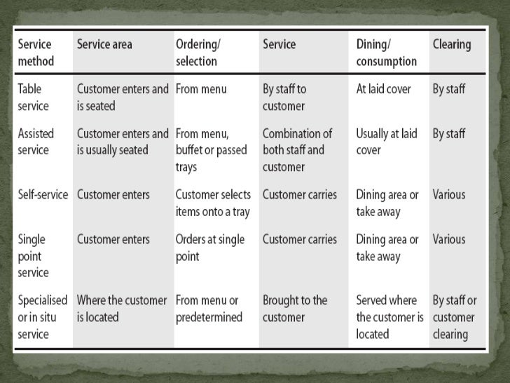 Types of food and beverage services