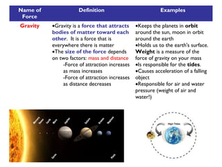 Name of
Force
Definition Examples
Gravity •Gravity is a force that attracts
bodies of matter toward each
other. It is a force that is
everywhere there is matter
•The size of the force depends
on two factors: mass and distance
-Force of attraction increases
as mass increases
-Force of attraction increases
as distance decreases
•Keeps the planets in orbit
around the sun, moon in orbit
around the earth
•Holds us to the earth's surface.
Weight is a measure of the
force of gravity on your mass
•Is responsible for the tides.
•Causes acceleration of a falling
object
•Responsible for air and water
pressure (weight of air and
water!)
 