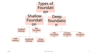 Types of Foundation, their Types and purpose | PPTX