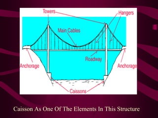 Building Technology 3_Types of Foundation Systems | PDF