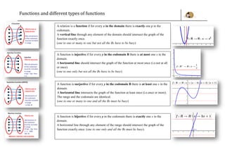 Functions and different types of functions
A relation is a function if for every x in the domain there is exactly one y in the
codomain.
A vertical line through any element of the domain should intersect the graph of the
function exactly once.
(one to one or many to one but not all the Bs have to be busy)
A function is injective if for every y in the codomain B there is at most one x in the
domain.
A horizontal line should intersect the graph of the function at most once (i.e.not at all
or once).
(one to one only but not all the Bs have to be busy)
A function is bijective if for every y in the codomain there is exactly one x in the
domain.
A horizontal line through any element of the range should intersect the graph of the
function exactly once. (one to one only and all the Bs must be busy).
A function is surjective if for every y in the codomain B there is at least one x in the
domain.
A horizontal line intersects the graph of the function at least once (i.e.once or more).
The range and the codomain are identical.
(one to one or many to one and all the Bs must be busy)
 