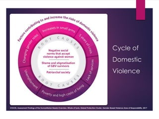 Cycle of
Domestic
Violence
VOICES, Assessment Findings of the Humanitarian Needs Overview, Whole of Syria, Global Protection Cluster, Gender-Based Violence Area of Responsibility, 2017
 