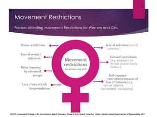 Movement Restrictions
Factors Affecting Movement Restrictions for Women and Girls
VOICES, Assessment Findings of the Humanitarian Needs Overview, Whole of Syria, Global Protection Cluster, Gender-Based Violence Area of Responsibility, 2017
 