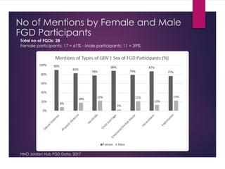 No of Mentions by Female and Male
FGD Participants
Total no of FGDs: 28
Female participants: 17 = 61% - Male participants: 11 = 39%
HNO Jordan Hub FGD Data, 2017
 