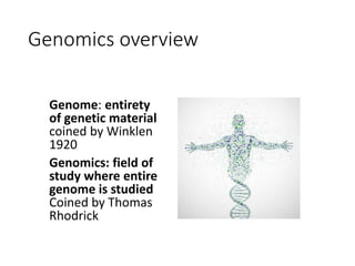 Genomics overview
Genome: entirety
of genetic material
coined by Winklen
1920
Genomics: field of
study where entire
genome is studied
Coined by Thomas
Rhodrick
 
