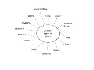 Different
types of
genre
Horror
Science -
fiction
war
crime
musical
romance
thriller
comedy
western
adventure
mystery
drama fantasy
documentary
 