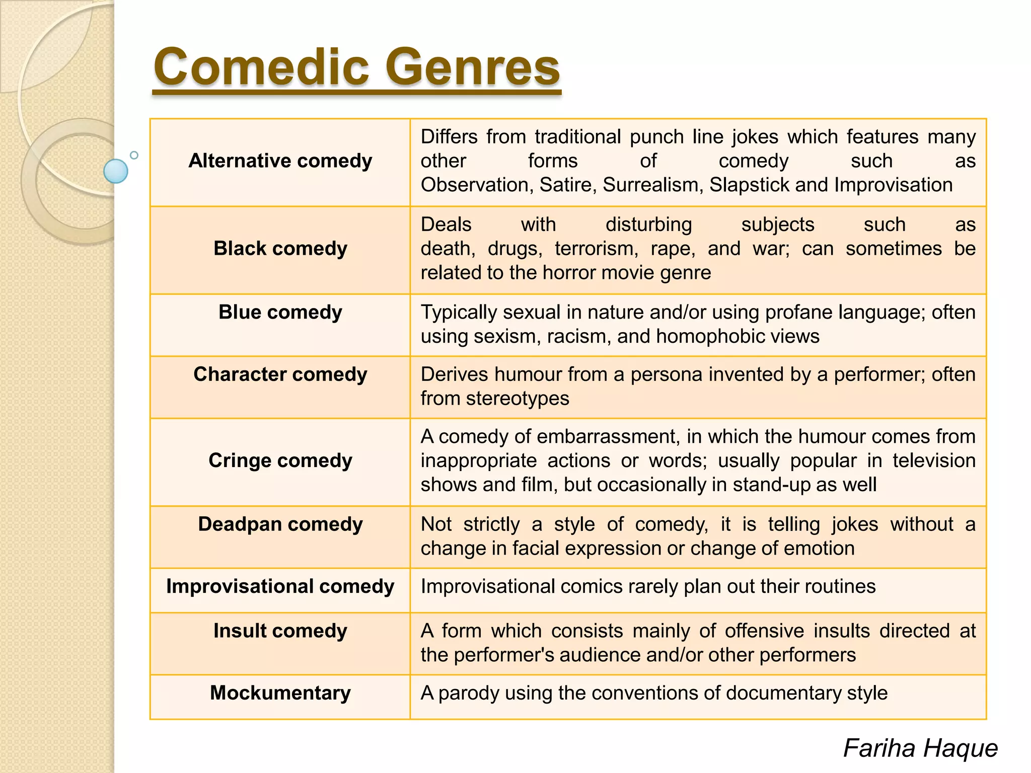 Comedic Genres
Alternative comedy

Differs from traditional punch line jokes which features many
other
forms
of
comedy
such
as
Observation, Satire, Surrealism, Slapstick and Improvisation

Black comedy

Deals
with
disturbing
subjects
such
as
death, drugs, terrorism, rape, and war; can sometimes be
related to the horror movie genre

Blue comedy

Typically sexual in nature and/or using profane language; often
using sexism, racism, and homophobic views

Character comedy

Derives humour from a persona invented by a performer; often
from stereotypes

Cringe comedy
Deadpan comedy
Improvisational comedy

A comedy of embarrassment, in which the humour comes from
inappropriate actions or words; usually popular in television
shows and film, but occasionally in stand-up as well
Not strictly a style of comedy, it is telling jokes without a
change in facial expression or change of emotion
Improvisational comics rarely plan out their routines

Insult comedy

A form which consists mainly of offensive insults directed at
the performer's audience and/or other performers

Mockumentary

A parody using the conventions of documentary style

Fariha Haque

 