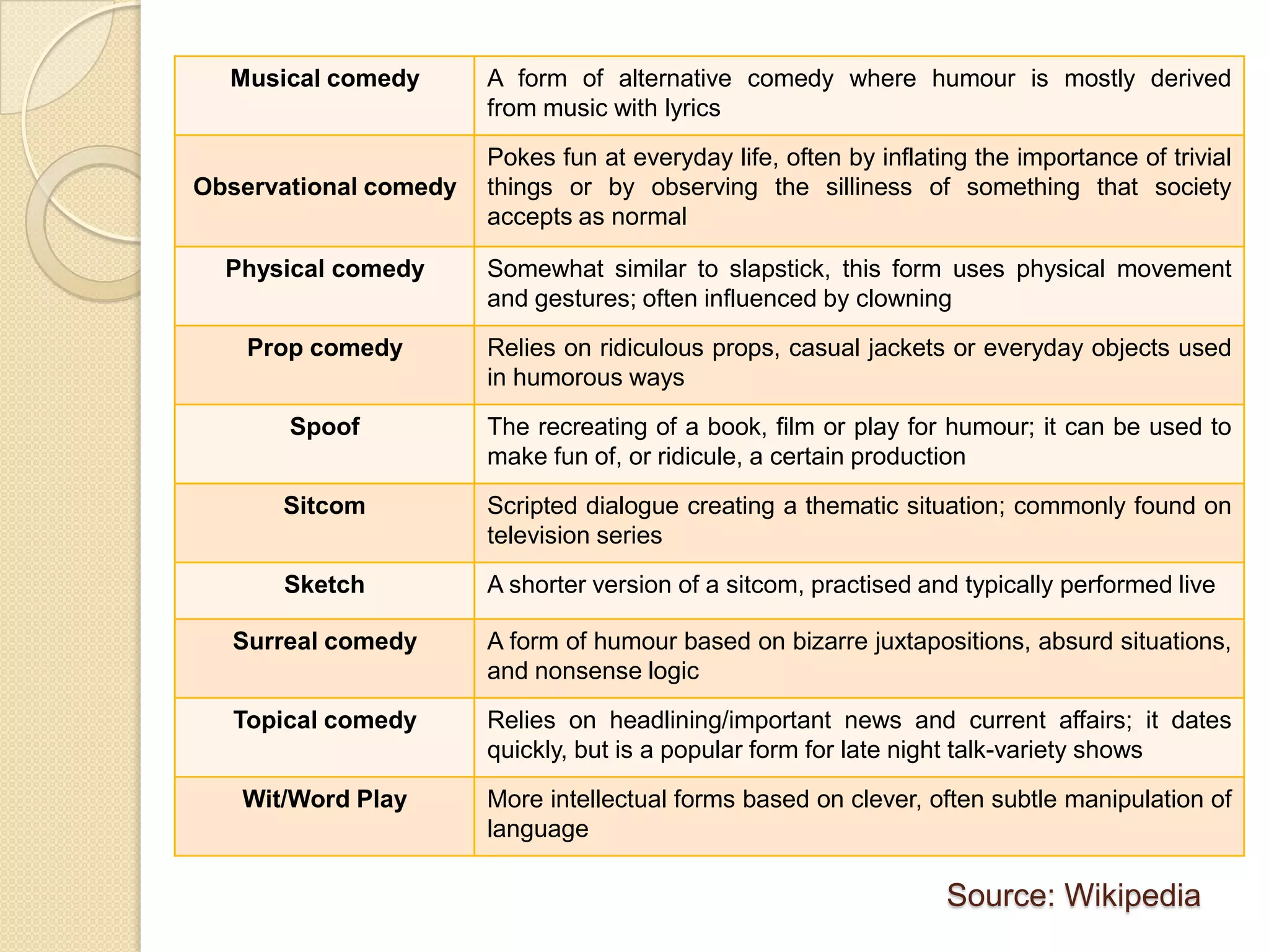 Musical comedy

Observational comedy

A form of alternative comedy where humour is mostly derived
from music with lyrics
Pokes fun at everyday life, often by inflating the importance of trivial
things or by observing the silliness of something that society
accepts as normal

Physical comedy

Somewhat similar to slapstick, this form uses physical movement
and gestures; often influenced by clowning

Prop comedy

Relies on ridiculous props, casual jackets or everyday objects used
in humorous ways

Spoof

The recreating of a book, film or play for humour; it can be used to
make fun of, or ridicule, a certain production

Sitcom

Scripted dialogue creating a thematic situation; commonly found on
television series

Sketch

A shorter version of a sitcom, practised and typically performed live

Surreal comedy

A form of humour based on bizarre juxtapositions, absurd situations,
and nonsense logic

Topical comedy

Relies on headlining/important news and current affairs; it dates
quickly, but is a popular form for late night talk-variety shows

Wit/Word Play

More intellectual forms based on clever, often subtle manipulation of
language

Source: Wikipedia

 