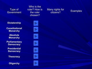 Who is the
  Type of        ruler? How is   Many rights for
                                                   Examples
Government          the ruler      citizens?
                    chosen?

Dictatorship

Constitutional
 Monarchy
  Absolute
  Monarchy
Parliamentary
 Democracy
 Presidential
 Democracy

 Theocracy

  Oligarchy
 