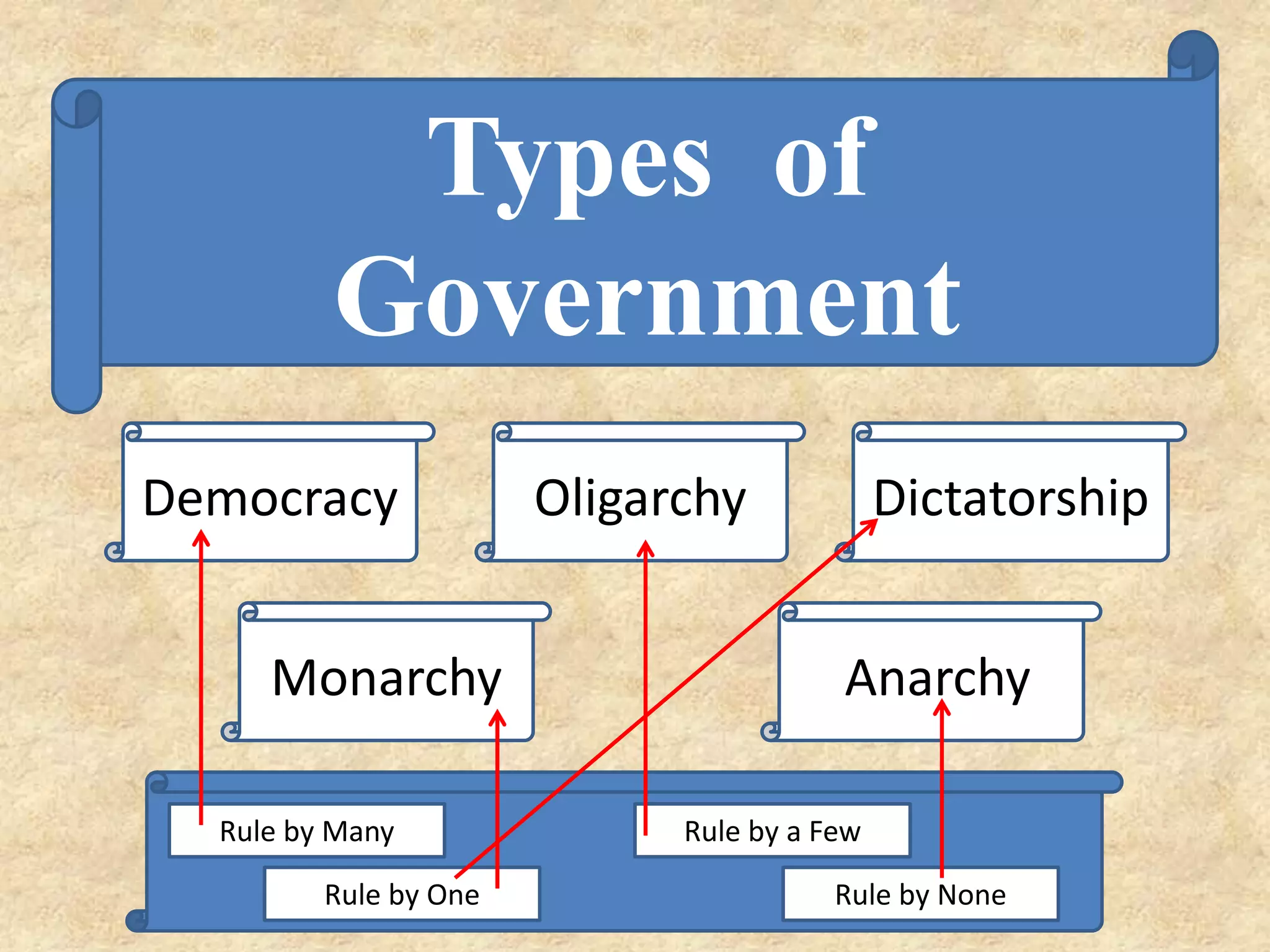 Types of
Government
Democracy Oligarchy
Monarchy
Dictatorship
Anarchy
Rule by Many
Rule by One Rule by None
Rule by a Few
