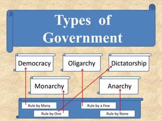 Types of
Government
Democracy Oligarchy
Monarchy
Dictatorship
Anarchy
Rule by Many
Rule by One Rule by None
Rule by a Few
 