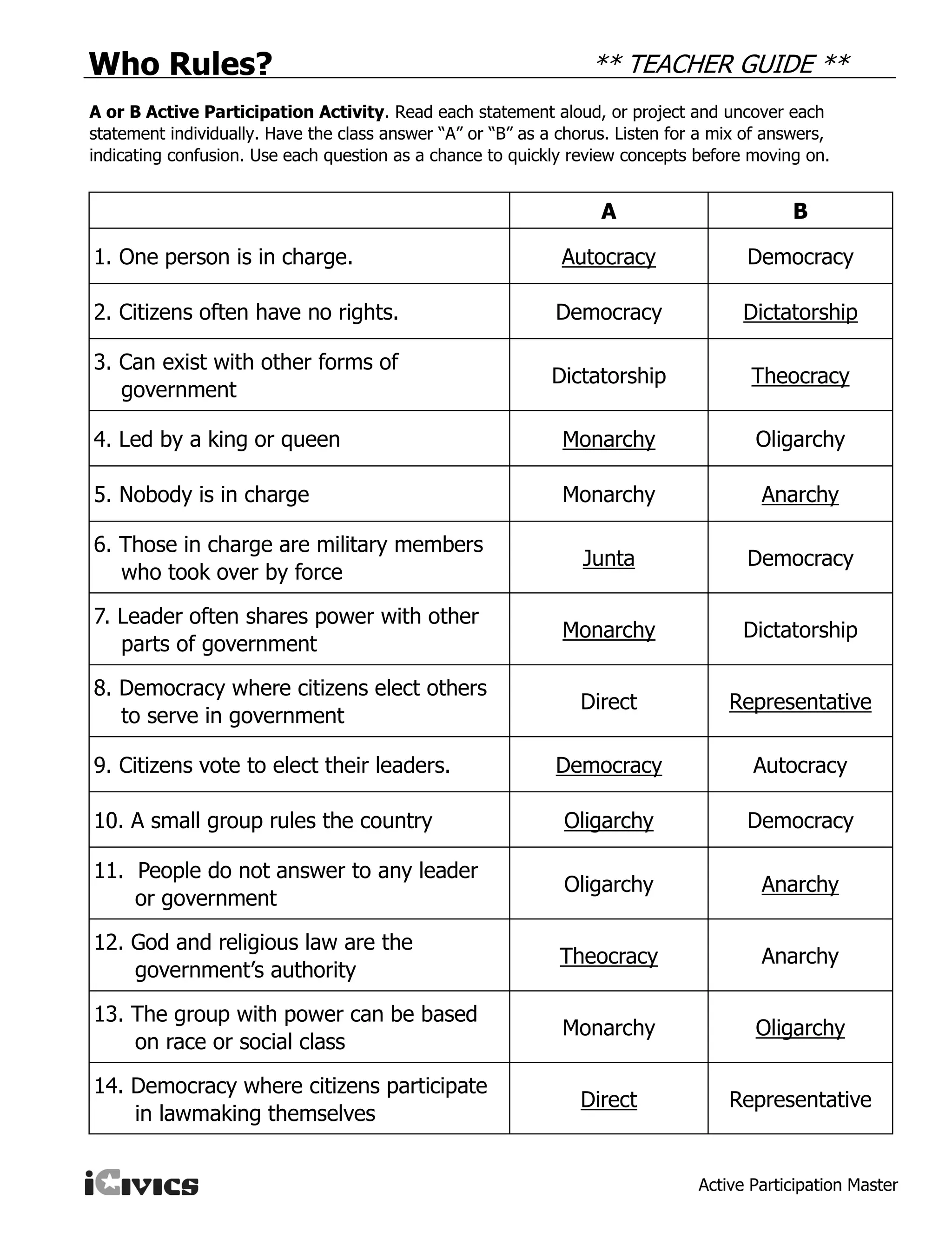 Who Rules?
Active Participation Master
** TEACHER GUIDE **
A or B Active Participation Activity. Read each statement aloud, or project and uncover each
statement individually. Have the class answer “A” or “B” as a chorus. Listen for a mix of answers,
indicating confusion. Use each question as a chance to quickly review concepts before moving on.
A B
1. One person is in charge. Autocracy Democracy
2. Citizens often have no rights. Democracy Dictatorship
3. Can exist with other forms of
government
Dictatorship Theocracy
4. Led by a king or queen Monarchy Oligarchy
5. Nobody is in charge Monarchy Anarchy
6. Those in charge are military members
who took over by force
Junta Democracy
7. Leader often shares power with other
parts of government
Monarchy Dictatorship
8. Democracy where citizens elect others
to serve in government
Direct Representative
9. Citizens vote to elect their leaders. Democracy Autocracy
10. A small group rules the country Oligarchy Democracy
11. People do not answer to any leader
or government
Oligarchy Anarchy
12. God and religious law are the
government’s authority
Theocracy Anarchy
13. The group with power can be based
on race or social class
Monarchy Oligarchy
14. Democracy where citizens participate
in lawmaking themselves
Direct Representative
 